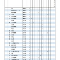 2025年 東京大学 学校推薦型選抜 合格者数 高校別ランキング