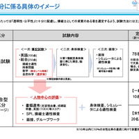 試験区分に係る具体のイメージ