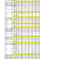 令和7年度石川県公立高等学校一般入学（全日制）の出願状況（2月25日現在）