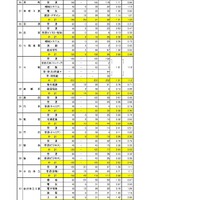 令和7年度石川県公立高等学校一般入学（全日制）の出願状況（2月25日現在）