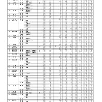 令和7年度香川県公立高等学校　一般選抜出願者数（全日制課程小学科・コース別）一般選抜志願変更締切後