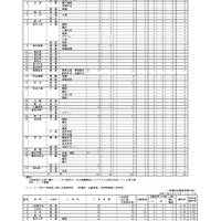 令和7年度香川県公立高等学校　一般選抜【全国からの生徒募集】 出願者数（全日制課程小学科・コース別）など一般選抜志願変更締切後