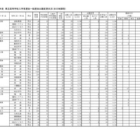 令和7（2025）年度　県立高等学校入学者選抜一般選抜出願変更状況（全日制課程）