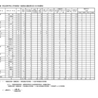 令和7（2025）年度　県立高等学校入学者選抜一般選抜出願変更状況（全日制課程）