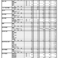 令和7年度三重県立高等学校後期選抜志願状況（全日制）