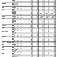 令和7年度三重県立高等学校後期選抜志願状況（全日制）