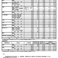 令和7年度三重県立高等学校後期選抜志願状況（定時制・通信制）