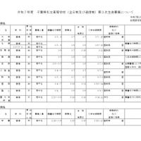 令和7年度千葉県私立高等学校（全日制および通信制）第2次生徒募集について