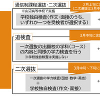 通信制選抜、追検査、二次選抜について