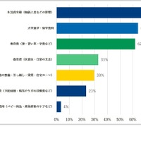 子育てに関して、あなたが特に困っていることを教えてください