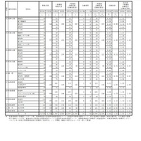 各学校における一般選抜志願状況（志願変更後）