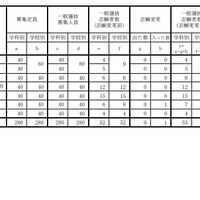 各学校における一般選抜志願状況（志願変更後）