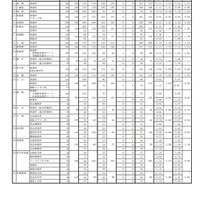 【高校受験2025】佐賀県立高、一般選抜の出願状況（確定）…佐賀北（普通）1.41倍 画像