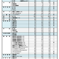 令和7年度奈良県公立高等学校入学者特色選抜等合格者数等　