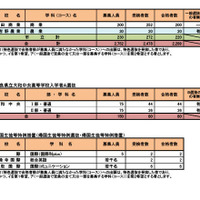 令和7年度奈良県公立高等学校入学者特色選抜等合格者数等　