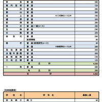 令和7年度奈良県公立高等学校入学者一般選抜等募集人員