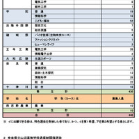 令和7年度奈良県公立高等学校入学者一般選抜等募集人員