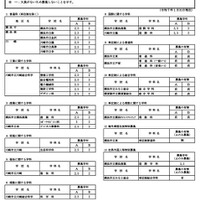 令和7年4月1日付け市立高等学校転入学・編入学者選抜実施計画（全日制の課程）