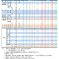 令和7年度山梨県公立高等学校全日制後期募集、志願変更後の最終志願者数