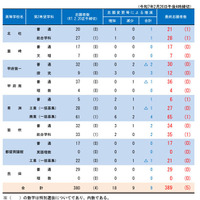 各学科志願者の第2希望の状況（全日制後期募集）