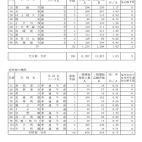 令和7年度新潟県公立高等学校入学者選抜一般選抜志願変更後の志願状況