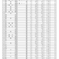 令和7年度新潟県公立高等学校入学者選抜一般選抜志願変更後の志願状況