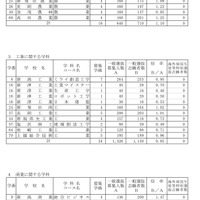 令和7年度新潟県公立高等学校入学者選抜一般選抜志願変更後の志願状況