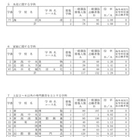 令和7年度新潟県公立高等学校入学者選抜一般選抜志願変更後の志願状況