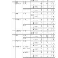 【高校受験2025】静岡県公立高、一般選抜志願状況（確定）静岡1.13倍