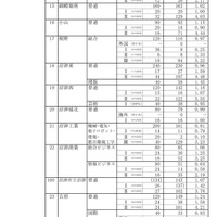 令和7年度静岡県公立高等学校入学者選抜　志願者数一覧（変更後）