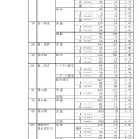 令和7年度静岡県公立高等学校入学者選抜　志願者数一覧（変更後）