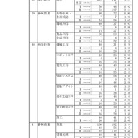 令和7年度静岡県公立高等学校入学者選抜　志願者数一覧（変更後）