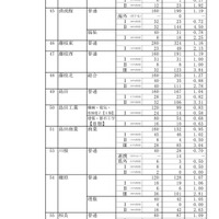 令和7年度静岡県公立高等学校入学者選抜　志願者数一覧（変更後）