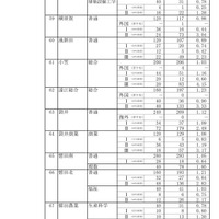 令和7年度静岡県公立高等学校入学者選抜　志願者数一覧（変更後）