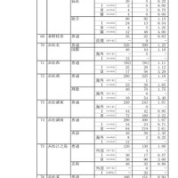 令和7年度静岡県公立高等学校入学者選抜　志願者数一覧（変更後）