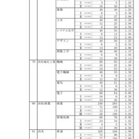 令和7年度静岡県公立高等学校入学者選抜　志願者数一覧（変更後）