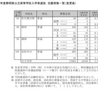 令和7年度静岡県公立高等学校入学者選抜　志願者数一覧（変更後）