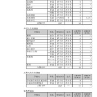 令和7年度静岡県公立高等学校入学者選抜　志願者数一覧（変更後）