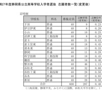 令和7年度静岡県公立高等学校入学者選抜　志願者数一覧（変更後）