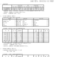 【高校受験2025】兵庫県公立高、志願状況（2/27時点）長田1.15倍