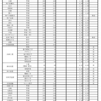 令和7年度兵庫県公立高等学校入学者選抜出願状況：全日制（出願最終日）