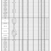 令和7年度兵庫県公立高等学校入学者選抜出願状況：全日制（出願最終日）