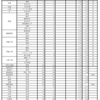 令和7年度兵庫県公立高等学校入学者選抜出願状況：全日制（出願最終日）