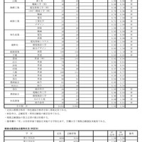 令和7年度兵庫県公立高等学校入学者選抜出願状況：全日制（出願最終日）