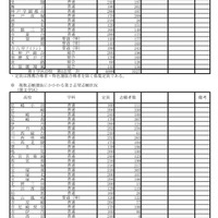 令和7年度兵庫県公立高等学校入学者選抜出願状況：全日制（出願最終日）