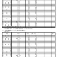 令和7年度兵庫県公立高等学校入学者選抜出願状況：全日制（出願最終日）