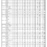 【高校受験2025】和歌山県立高、一般選抜の出願状況（確定）向陽1.17倍