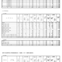 2025年度（令和7年度）和歌山県立高等学校入学者選抜実施状況（一般選抜・スポーツ推薦本出願状況）