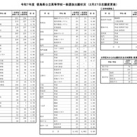 令和7年度（2025年度）徳島県公立高等学校一般選抜出願状況（2月27日志願変更後）