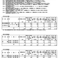 令和7年度岡山県公立高等学校一般入学者選抜志願者数（県立全日制・市立全日制など）